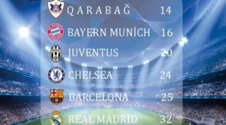 "Qarabağ" Avropanın ən yaxşısı oldu - SİYAHI