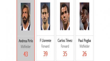 Gerrard or Pirlo: Who will win the midfield battle in Manaus?
