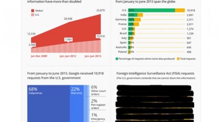 New Google report shows growing number of government requests