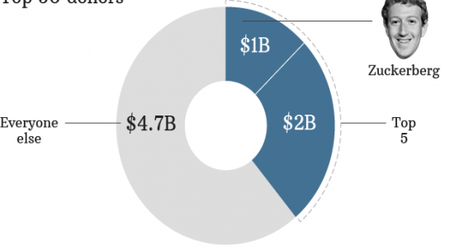 Facebook's Zuckerberg tops list of America's 50 biggest donors