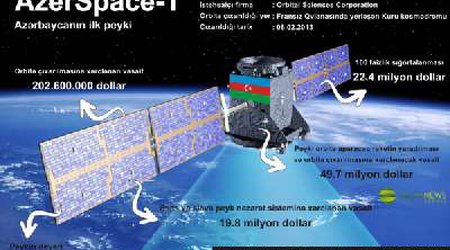 British company to use Azerspace-1