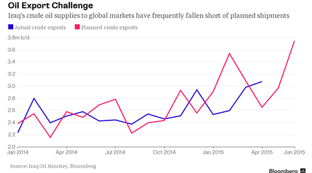 Iraq about to flood oil market in new front of OPEC price war