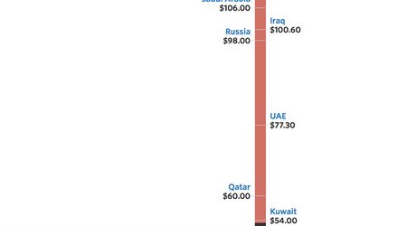 IMF:Cheap Oil took $390 bln From Mideast Economies in 2015