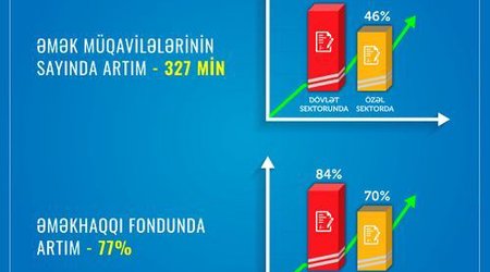 За последние 3 года число трудовых договоров увеличилось на 327 тысяч