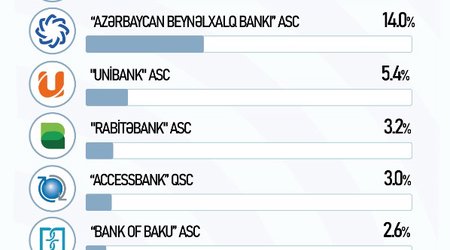 AccessBank xidmətlərindən ən çox istifadə edilən bankların top beşliyində!