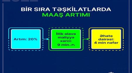 4 min nəfərin maaşı 20 faiz artacaq