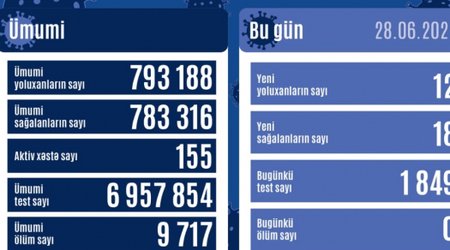 12 новых больных коронавирусом в Азербайджане
