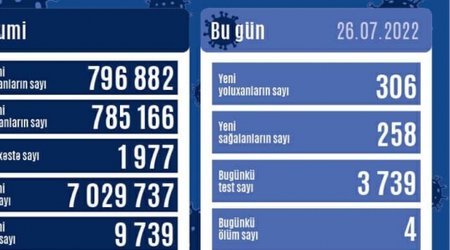 306 новых больных коронавирусом в Азербайджане