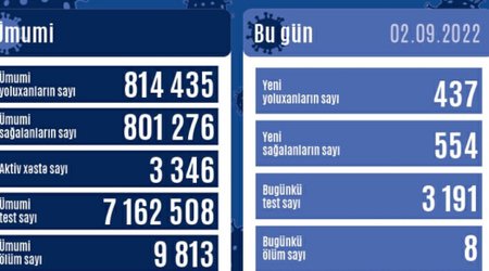 Коронавирус в Азербайджане: 8 человек скончались