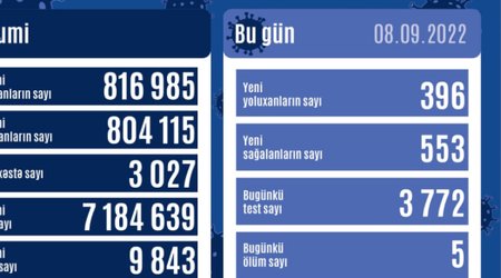 Почти 400 новых заболевших коронавирусом в Азербайджане