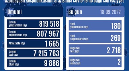 В Азербайджане за сутки коронавирусом заразились 180 человек
