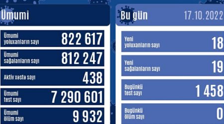 В Азербайджане за сутки коронавирусом заразились 18 человек