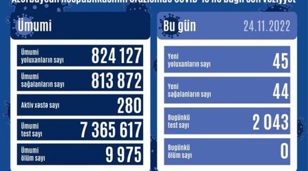 Новая статистика по коронавирусу в Азербайджане