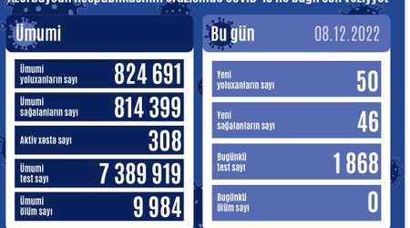 Статистика по коронавирусу в Азербайджане