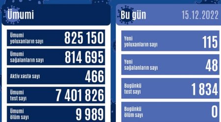 Статистика по коронавирусу в Азербайджане