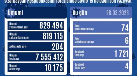 Статистика по коронавирусу в Азербайджане