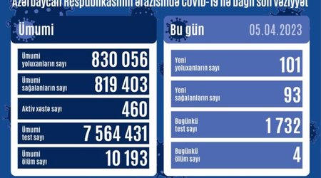 В Азербайджане коронавирусом заразились более 100 человек