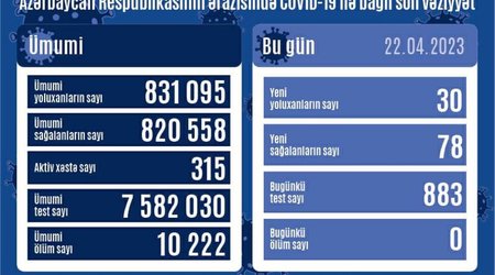 В Азербайджане выявлено еще 30 случаев заражения COVİD-19