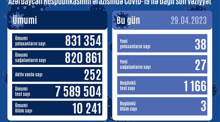 Азербайджане выявлено еще 38 случаев заражения коронавирусом, 3 человека скончались