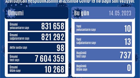 В Азербайджане за прошедшие сутки выявлено 10 случаев заражения коронавирусом
