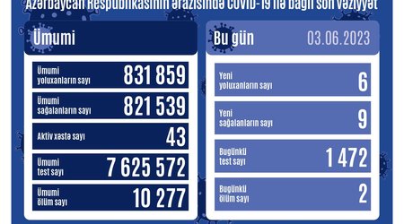 В Азербайджане за сутки коронавирусом заразились шесть человек -
