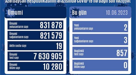 В Азербайджане за сутки коронавирусом заразились два человека