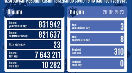 В Азербайджане выявлено еще 3 случая заражения COVİD-19