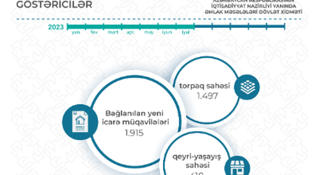 Azərbaycanın dövlət əmlakının icarəyə verilməsindən gəliri 39% artıb