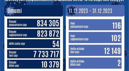 В Азербайджане с 11 декабря выявлено 116 случаев заражения COVID-19
