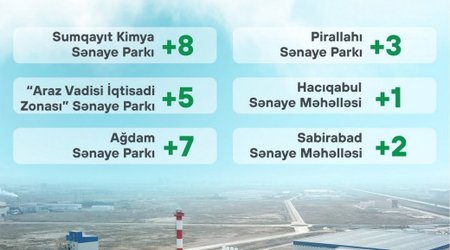 2023-cü ildə 26 sahibkar subyekti sənaye zonalarında qeydiyyata düşüb
