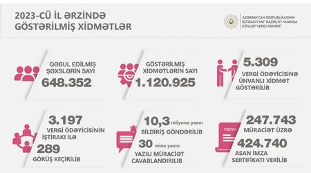 Ötən il vergiödəyicilərinə xidmət mərkəzlərində göstərilən xidmətin sayı açıqlanıb