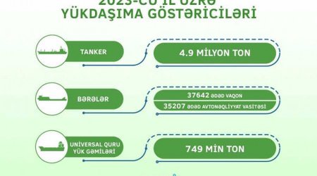 ASCO tankerləri 2023-cü ildə yük daşımaları 63% artırıb
