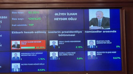 Алиев набирает 92,05% голосов – глава ЦИК