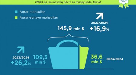 Azərbaycan kənd təsərrüfatı məhsullarının ixracını 16,9% artırıb