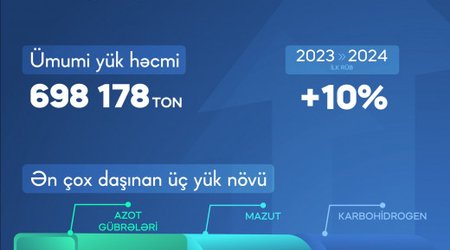 АЖД увеличили в I кв. грузоперевозки по коридору «Восток-Запад» на 10%