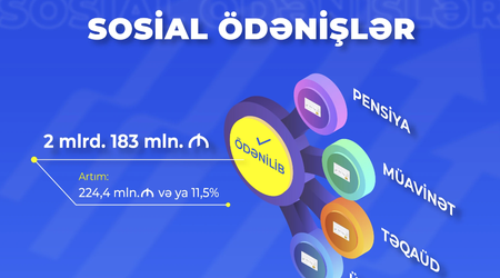 Əhaliyə ödənilən sosial ödənişlərin məbləği açıqlanıb