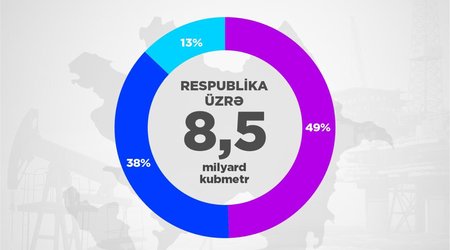 4 ayda xaricə qaz satışı azalıb