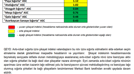 Mərkəzi Bank ən çox şikayət edilən sığorta şirkətlərini açıqlayıb - Siyahı