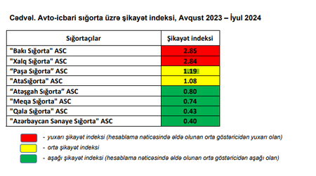 Son 1 ildə ən çox şikayət olunan sığorta şirkətlərinin adı açıqlanıb