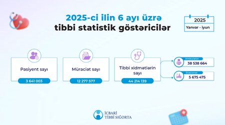 Altı ayda 44 milyondan çox xidmət göstərilib - Agentlik