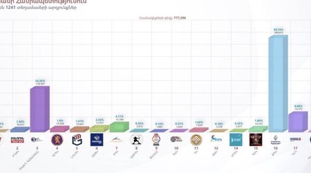 Armenia’s ruling Civil Contract party leads with 50.74% of the vote