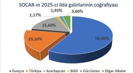 Где SOCAR зарабатывает больше: в Азербайджане или за рубежом?