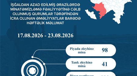 Azərbaycanda bir həftədə 661 mina və partlayıcı sursat zərərsizləşdirilib