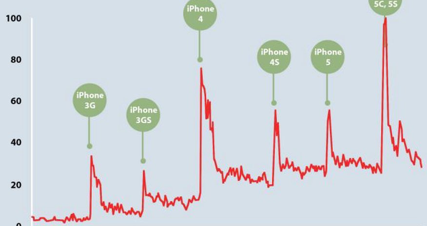 Does Apple deliberately slow its old models before a new release? - PHOTO+VIDEO Does Apple deliberately slow its old models before a new release? - PHOTO+VIDEO