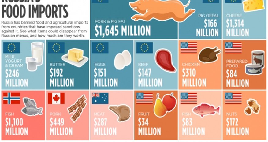 Which foods are off Russian menus? Which foods are off Russian menus?