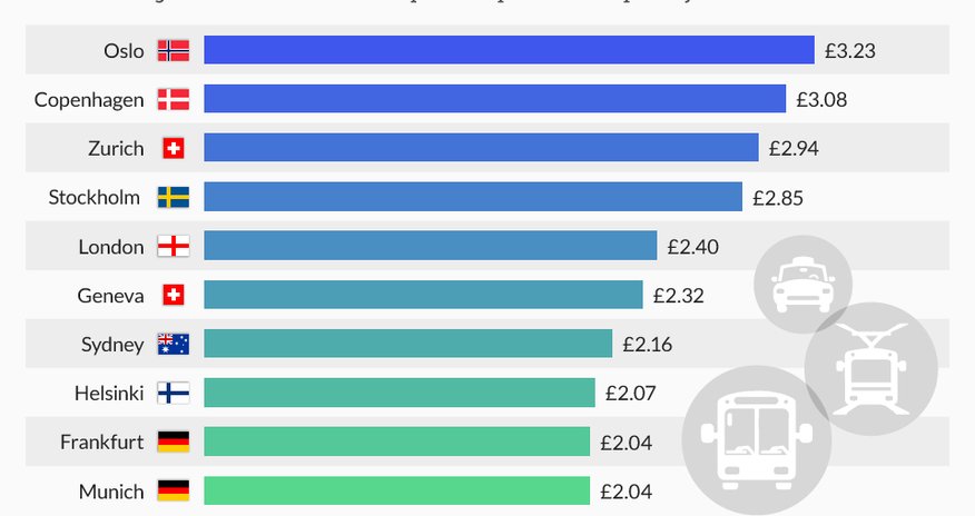 Where in the world is the most expensive public transport ticket? Where in the world is the most expensive public transport ticket?