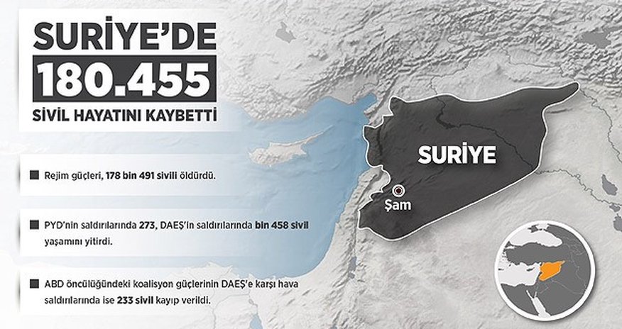 Suriyada öldürülən mülki vətəndaşların sayı açıqlandı Suriyada öldürülən mülki vətəndaşların sayı açıqlandı