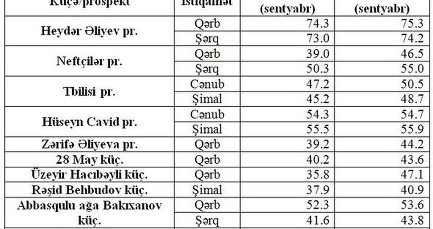Увеличилась средняя скорость движения Увеличилась средняя скорость движения