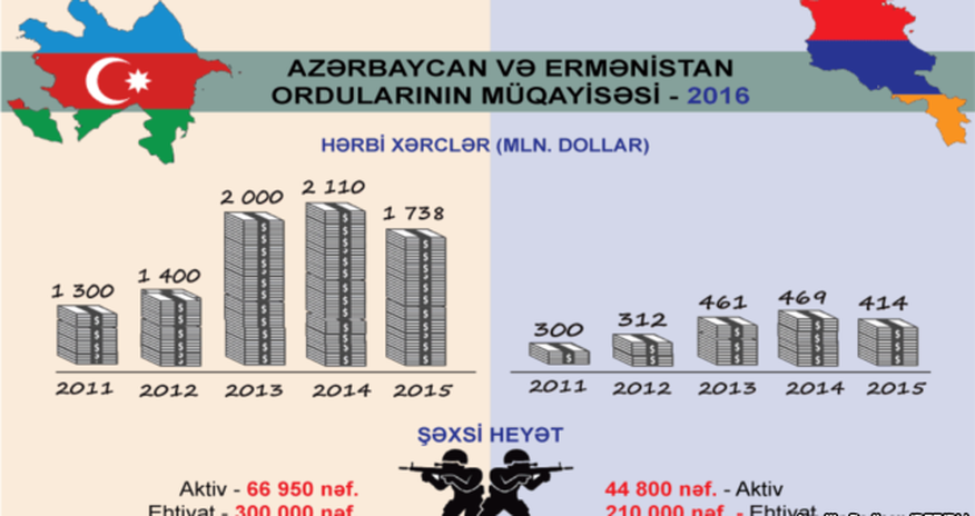 Neft düşsə də, silahlanma dayanmayıb Neft düşsə də, silahlanma dayanmayıb