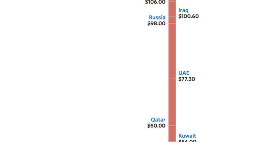 IMF:Cheap Oil took $390 bln From Mideast Economies in 2015 IMF:Cheap Oil took $390 bln From Mideast Economies in 2015